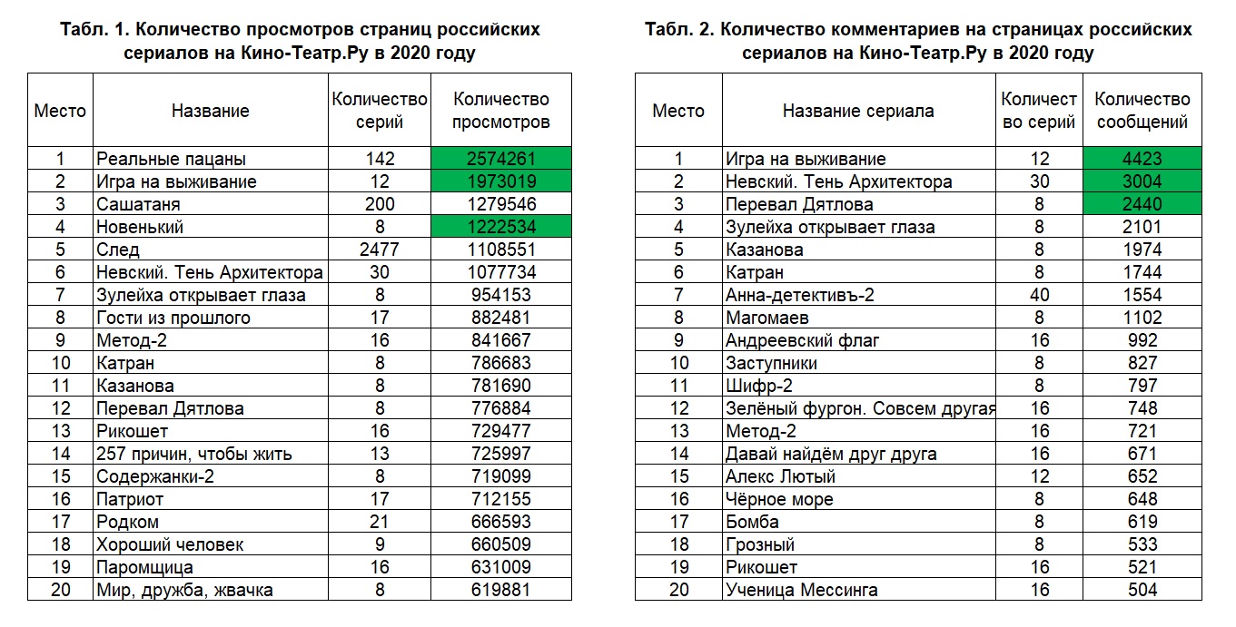 Рейтингов списки. Рейтинг российских сериалов. Самые рейтинговые российские сериалы. Российские сериалы рейтинги лучших. Рейтинг русских сериалов.