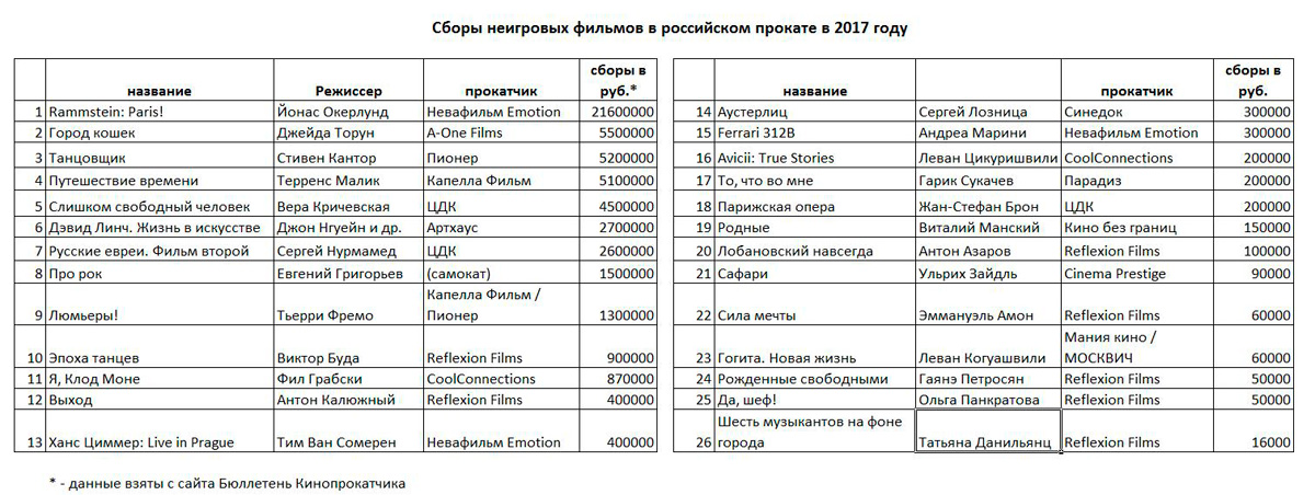 Итоги 2017 года для документального кино