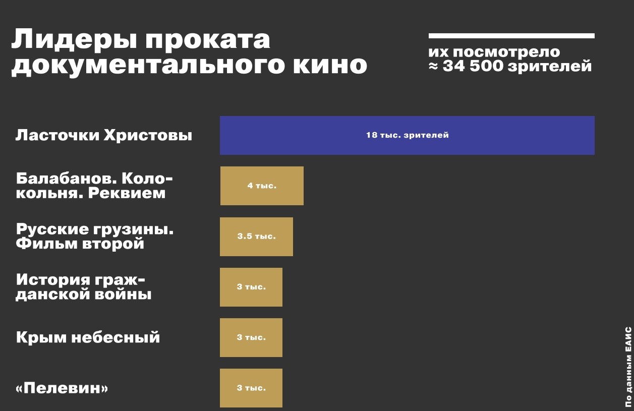 Док небесный: неигровое кино в 2022 году