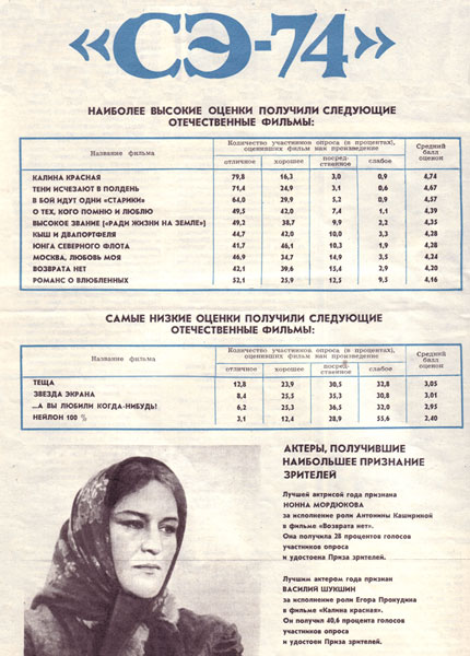 1975 год. Конкурс "СЭ-74" - подведены итоги конкурса-опроса